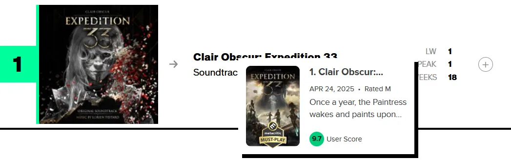 Screenshot of Clair Obscur: Expedition 33 charting #1 on Billboard Classical Albums, and 9.7 User Score on Metacritic, the highest of all time.